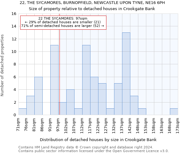 22, THE SYCAMORES, BURNOPFIELD, NEWCASTLE UPON TYNE, NE16 6PH: Size of property relative to detached houses in Crookgate Bank