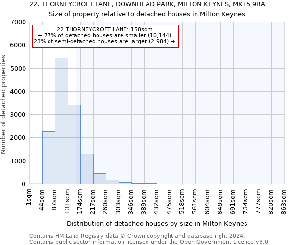 22, THORNEYCROFT LANE, DOWNHEAD PARK, MILTON KEYNES, MK15 9BA: Size of property relative to detached houses in Milton Keynes