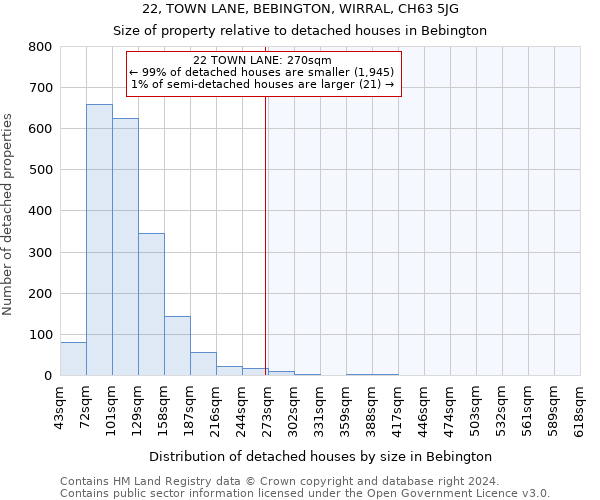 22, TOWN LANE, BEBINGTON, WIRRAL, CH63 5JG: Size of property relative to detached houses in Bebington