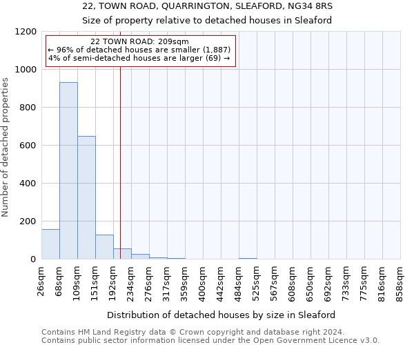 22, TOWN ROAD, QUARRINGTON, SLEAFORD, NG34 8RS: Size of property relative to detached houses in Sleaford