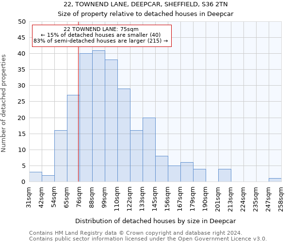 22, TOWNEND LANE, DEEPCAR, SHEFFIELD, S36 2TN: Size of property relative to detached houses in Deepcar