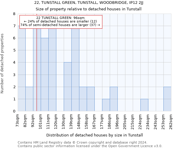 22, TUNSTALL GREEN, TUNSTALL, WOODBRIDGE, IP12 2JJ: Size of property relative to detached houses in Tunstall