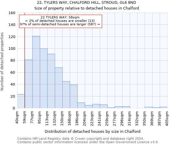 22, TYLERS WAY, CHALFORD HILL, STROUD, GL6 8ND: Size of property relative to detached houses in Chalford