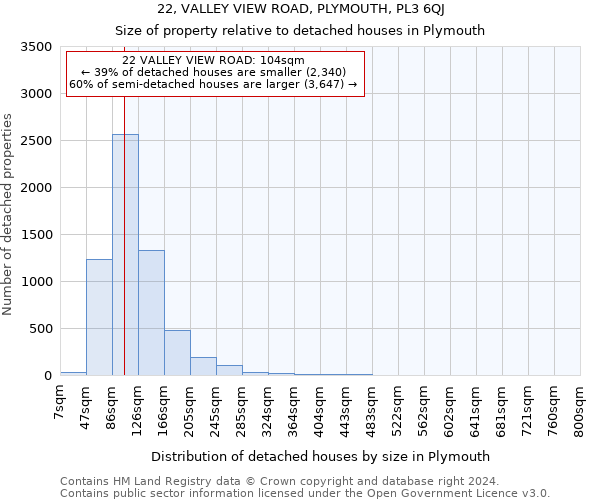 22, VALLEY VIEW ROAD, PLYMOUTH, PL3 6QJ: Size of property relative to detached houses in Plymouth