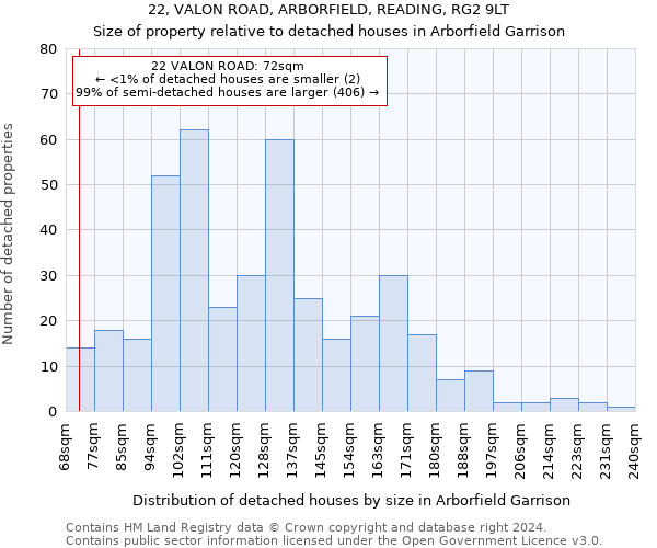 22, VALON ROAD, ARBORFIELD, READING, RG2 9LT: Size of property relative to detached houses in Arborfield Garrison