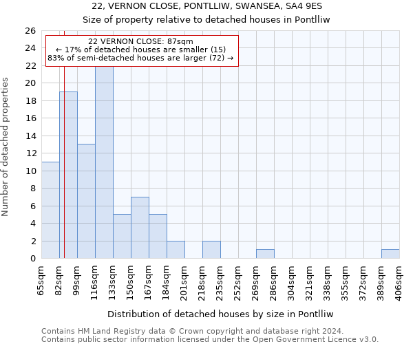 22, VERNON CLOSE, PONTLLIW, SWANSEA, SA4 9ES: Size of property relative to detached houses in Pontlliw