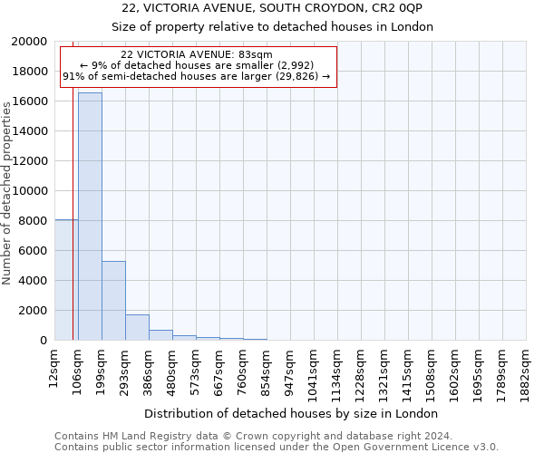 22, VICTORIA AVENUE, SOUTH CROYDON, CR2 0QP: Size of property relative to detached houses in London