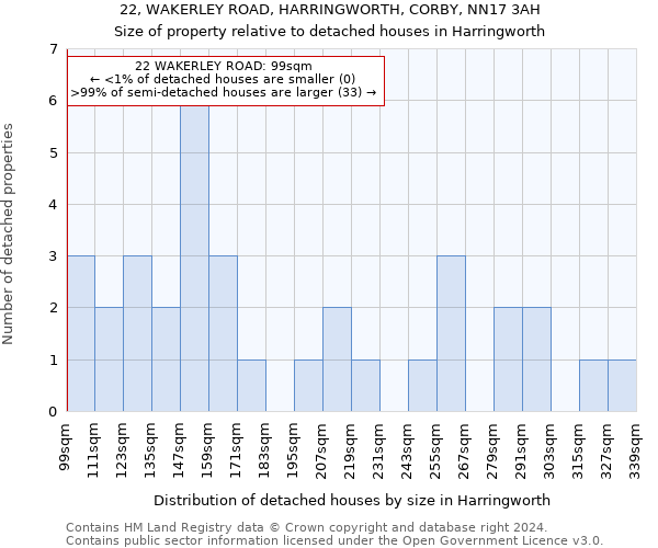 22, WAKERLEY ROAD, HARRINGWORTH, CORBY, NN17 3AH: Size of property relative to detached houses in Harringworth