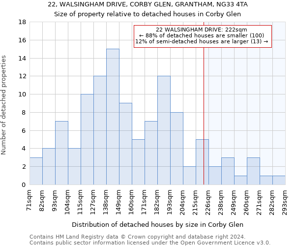 22, WALSINGHAM DRIVE, CORBY GLEN, GRANTHAM, NG33 4TA: Size of property relative to detached houses in Corby Glen