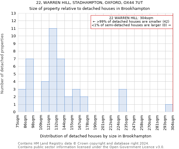 22, WARREN HILL, STADHAMPTON, OXFORD, OX44 7UT: Size of property relative to detached houses in Brookhampton