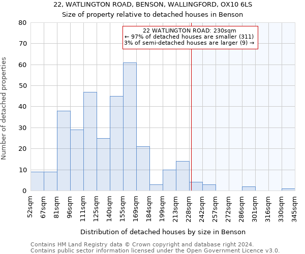 22, WATLINGTON ROAD, BENSON, WALLINGFORD, OX10 6LS: Size of property relative to detached houses in Benson