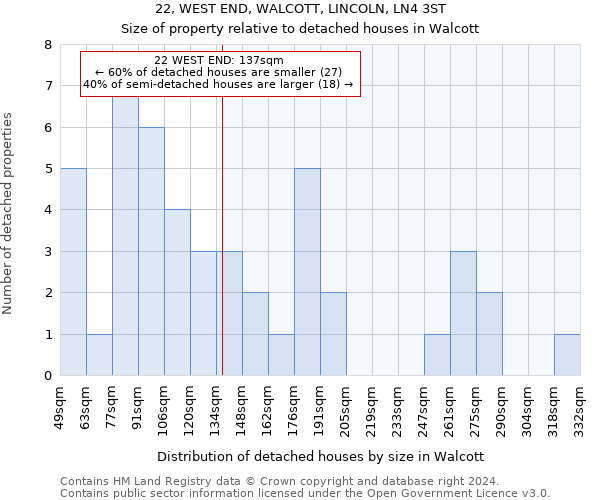 22, WEST END, WALCOTT, LINCOLN, LN4 3ST: Size of property relative to detached houses in Walcott