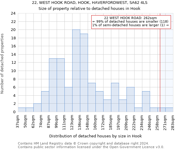 22, WEST HOOK ROAD, HOOK, HAVERFORDWEST, SA62 4LS: Size of property relative to detached houses in Hook