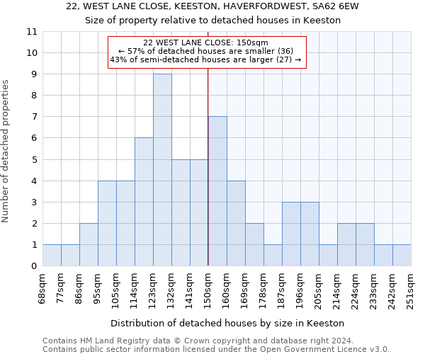 22, WEST LANE CLOSE, KEESTON, HAVERFORDWEST, SA62 6EW: Size of property relative to detached houses in Keeston