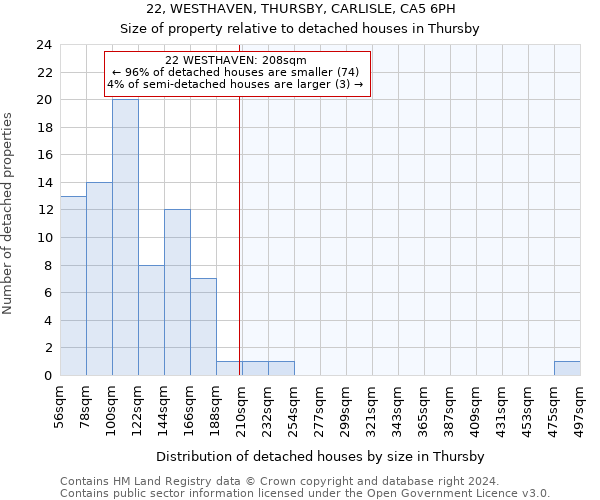 22, WESTHAVEN, THURSBY, CARLISLE, CA5 6PH: Size of property relative to detached houses in Thursby