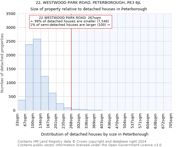 22, WESTWOOD PARK ROAD, PETERBOROUGH, PE3 6JL: Size of property relative to detached houses in Peterborough