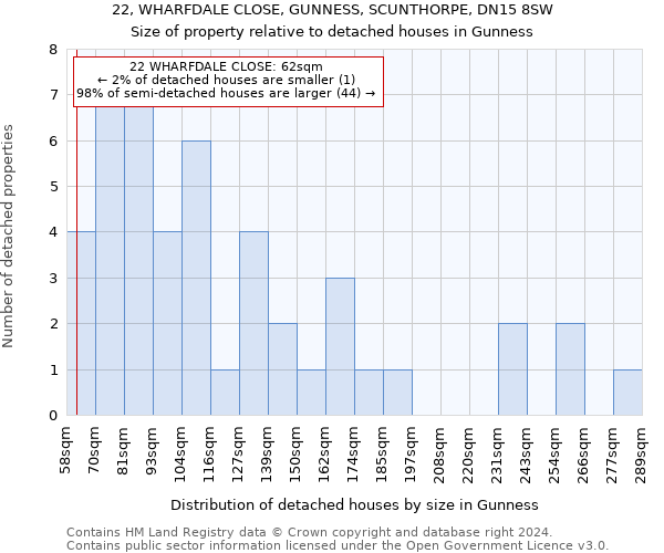 22, WHARFDALE CLOSE, GUNNESS, SCUNTHORPE, DN15 8SW: Size of property relative to detached houses in Gunness