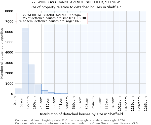 22, WHIRLOW GRANGE AVENUE, SHEFFIELD, S11 9RW: Size of property relative to detached houses in Sheffield