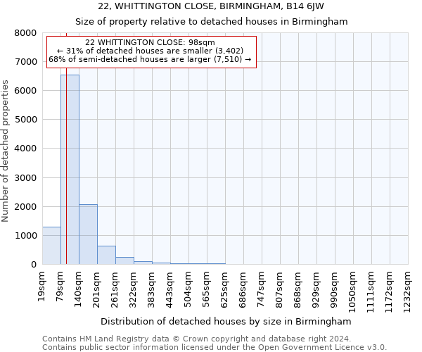 22, WHITTINGTON CLOSE, BIRMINGHAM, B14 6JW: Size of property relative to detached houses in Birmingham