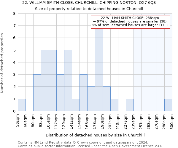 22, WILLIAM SMITH CLOSE, CHURCHILL, CHIPPING NORTON, OX7 6QS: Size of property relative to detached houses in Churchill