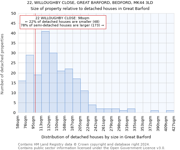 22, WILLOUGHBY CLOSE, GREAT BARFORD, BEDFORD, MK44 3LD: Size of property relative to detached houses in Great Barford