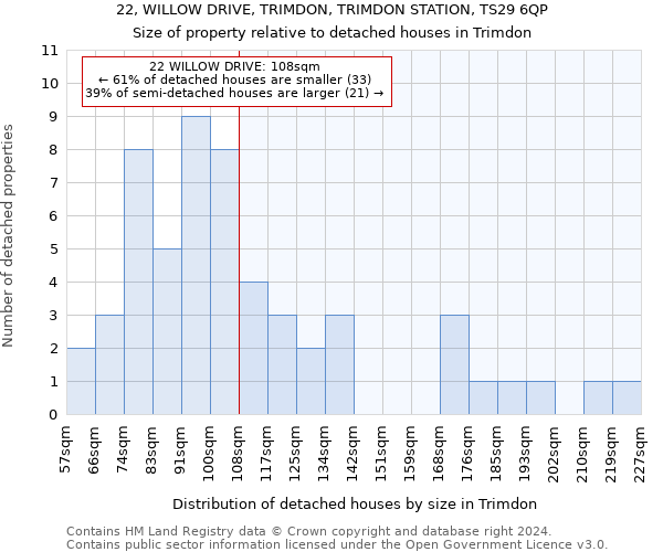 22, WILLOW DRIVE, TRIMDON, TRIMDON STATION, TS29 6QP: Size of property relative to detached houses in Trimdon