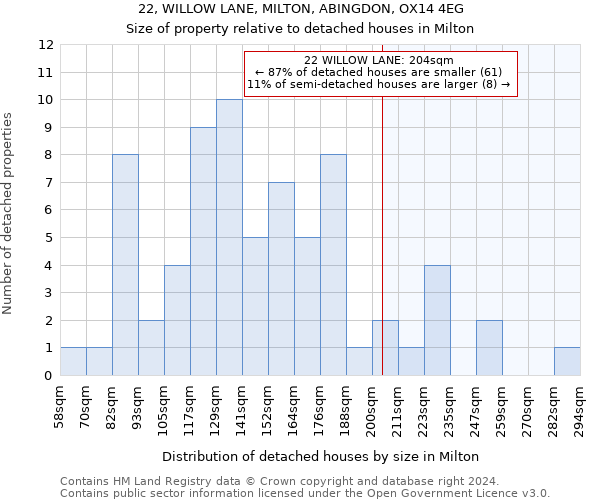 22, WILLOW LANE, MILTON, ABINGDON, OX14 4EG: Size of property relative to detached houses in Milton