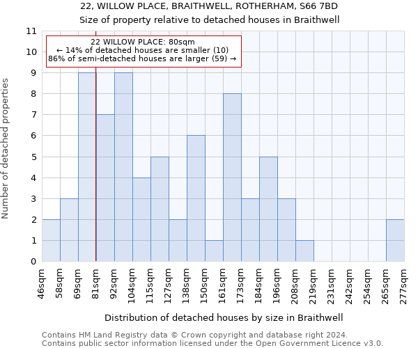 22, WILLOW PLACE, BRAITHWELL, ROTHERHAM, S66 7BD: Size of property relative to detached houses in Braithwell