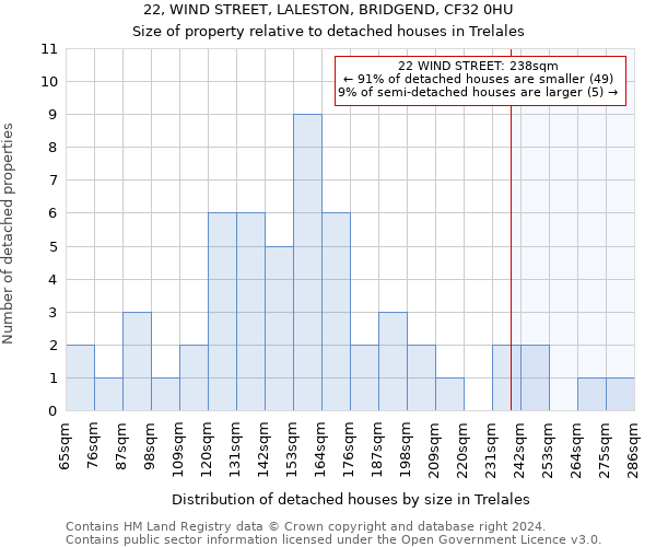 22, WIND STREET, LALESTON, BRIDGEND, CF32 0HU: Size of property relative to detached houses in Trelales