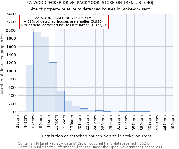 22, WOODPECKER DRIVE, PACKMOOR, STOKE-ON-TRENT, ST7 4GJ: Size of property relative to detached houses in Stoke-on-Trent