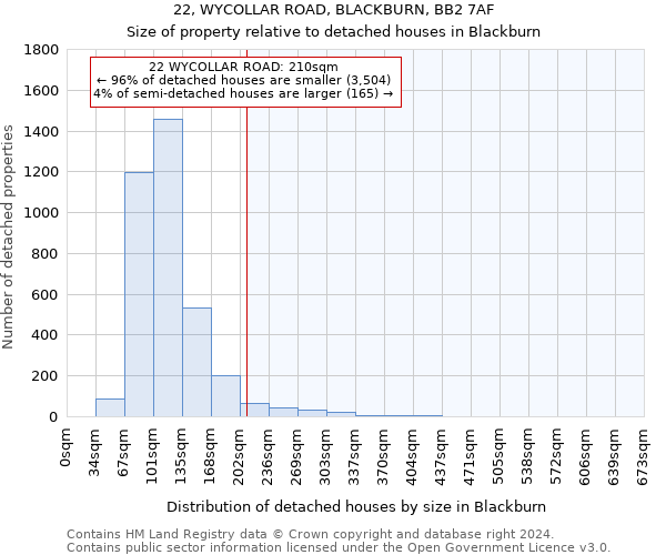 22, WYCOLLAR ROAD, BLACKBURN, BB2 7AF: Size of property relative to detached houses in Blackburn