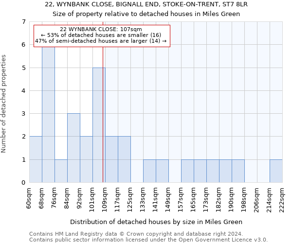 22, WYNBANK CLOSE, BIGNALL END, STOKE-ON-TRENT, ST7 8LR: Size of property relative to detached houses in Miles Green