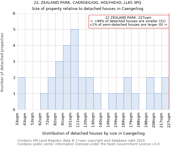 22, ZEALAND PARK, CAERGEILIOG, HOLYHEAD, LL65 3PQ: Size of property relative to detached houses in Caergeiliog