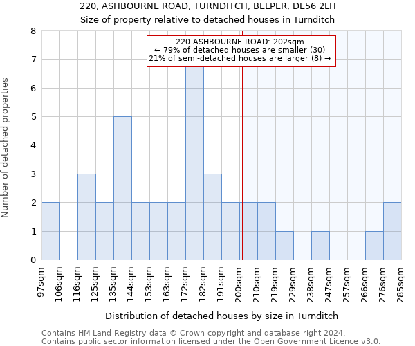 220, ASHBOURNE ROAD, TURNDITCH, BELPER, DE56 2LH: Size of property relative to detached houses in Turnditch