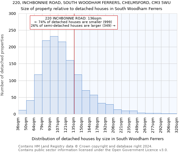 220, INCHBONNIE ROAD, SOUTH WOODHAM FERRERS, CHELMSFORD, CM3 5WU: Size of property relative to detached houses in South Woodham Ferrers