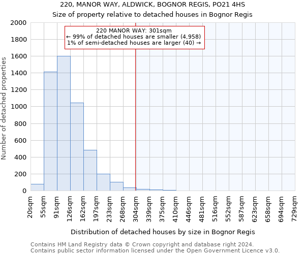 220, MANOR WAY, ALDWICK, BOGNOR REGIS, PO21 4HS: Size of property relative to detached houses in Bognor Regis