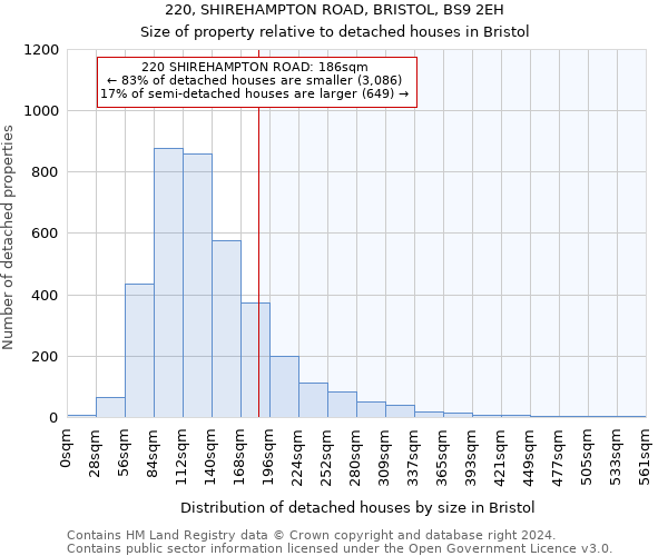 220, SHIREHAMPTON ROAD, BRISTOL, BS9 2EH: Size of property relative to detached houses in Bristol