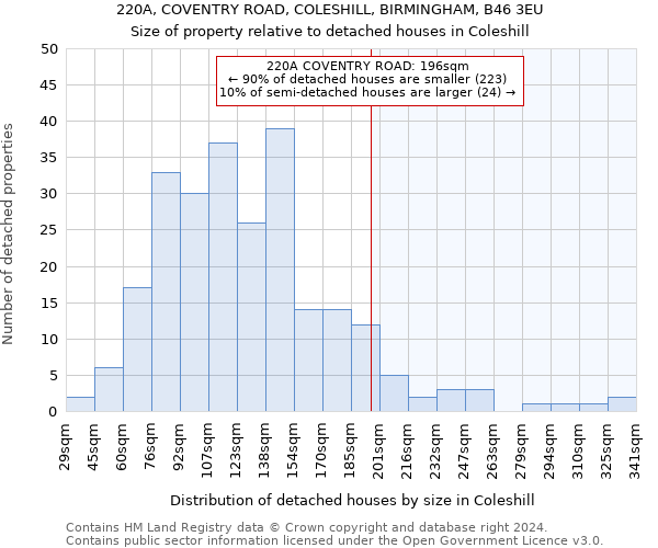 220A, COVENTRY ROAD, COLESHILL, BIRMINGHAM, B46 3EU: Size of property relative to detached houses in Coleshill