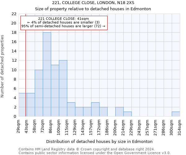 221, COLLEGE CLOSE, LONDON, N18 2XS: Size of property relative to detached houses in Edmonton