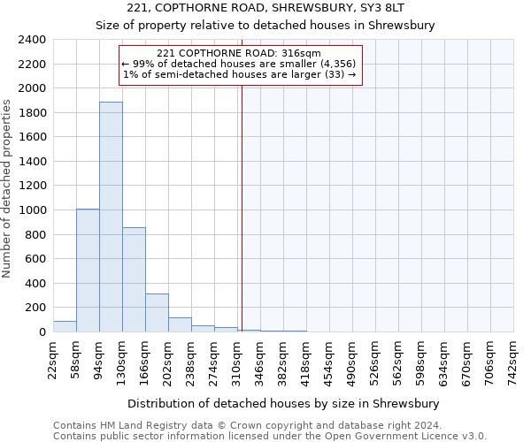 221, COPTHORNE ROAD, SHREWSBURY, SY3 8LT: Size of property relative to detached houses in Shrewsbury