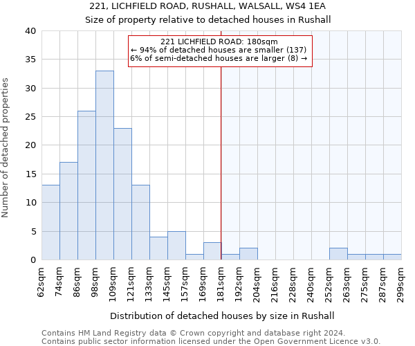 221, LICHFIELD ROAD, RUSHALL, WALSALL, WS4 1EA: Size of property relative to detached houses in Rushall