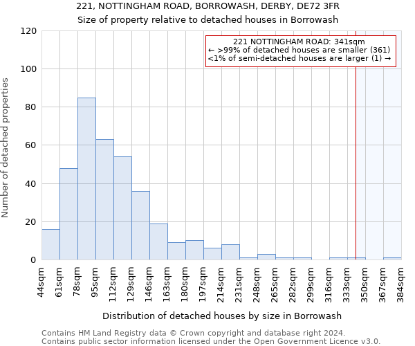 221, NOTTINGHAM ROAD, BORROWASH, DERBY, DE72 3FR: Size of property relative to detached houses in Borrowash