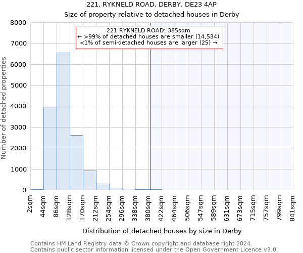 221, RYKNELD ROAD, DERBY, DE23 4AP: Size of property relative to detached houses in Derby