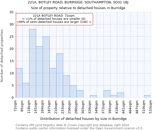 221A, BOTLEY ROAD, BURRIDGE, SOUTHAMPTON, SO31 1BJ: Size of property relative to detached houses in Burridge