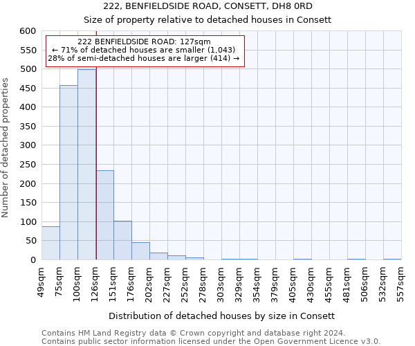 222, BENFIELDSIDE ROAD, CONSETT, DH8 0RD: Size of property relative to detached houses in Consett