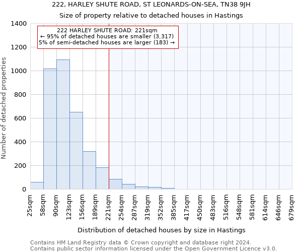 222, HARLEY SHUTE ROAD, ST LEONARDS-ON-SEA, TN38 9JH: Size of property relative to detached houses in Hastings