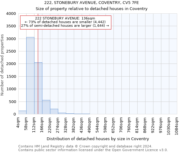 222, STONEBURY AVENUE, COVENTRY, CV5 7FE: Size of property relative to detached houses in Coventry