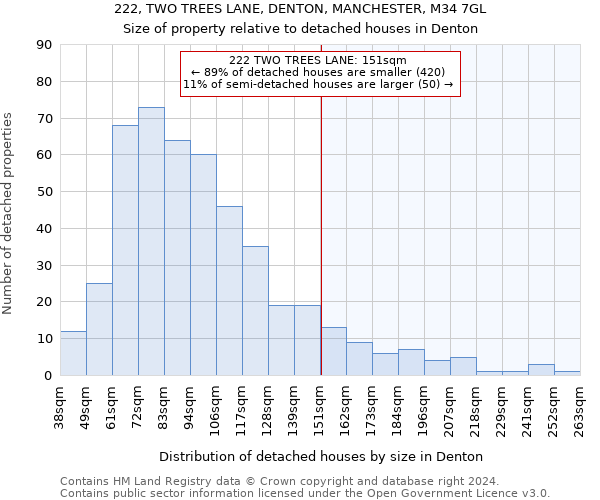 222, TWO TREES LANE, DENTON, MANCHESTER, M34 7GL: Size of property relative to detached houses in Denton