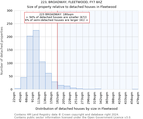 223, BROADWAY, FLEETWOOD, FY7 8AZ: Size of property relative to detached houses in Fleetwood