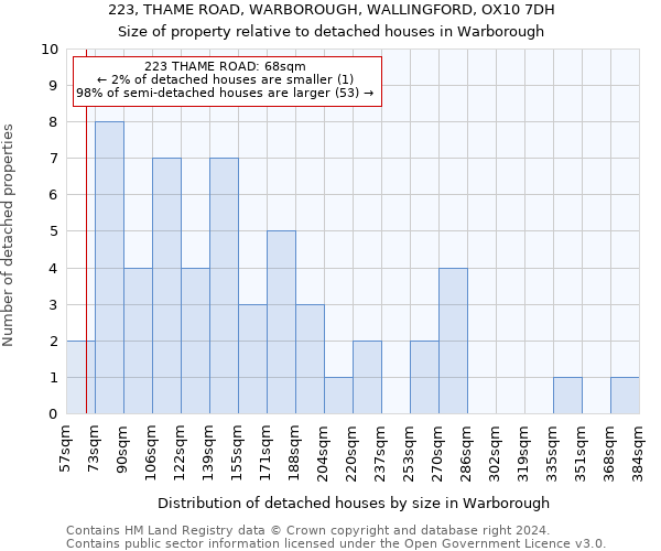 223, THAME ROAD, WARBOROUGH, WALLINGFORD, OX10 7DH: Size of property relative to detached houses in Warborough